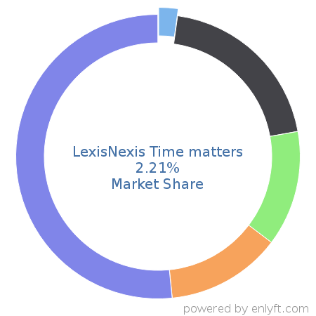 LexisNexis Time matters market share in Law Practice Management is about 2.21%