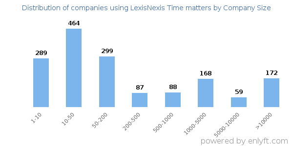 Companies using LexisNexis Time matters, by size (number of employees)