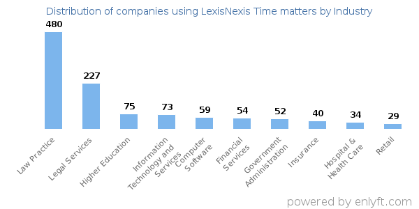 Companies using LexisNexis Time matters - Distribution by industry