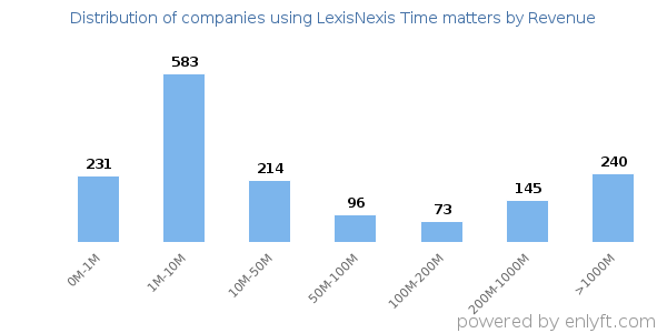 LexisNexis Time matters clients - distribution by company revenue
