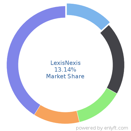 LexisNexis market share in Law Practice Management is about 13.14%