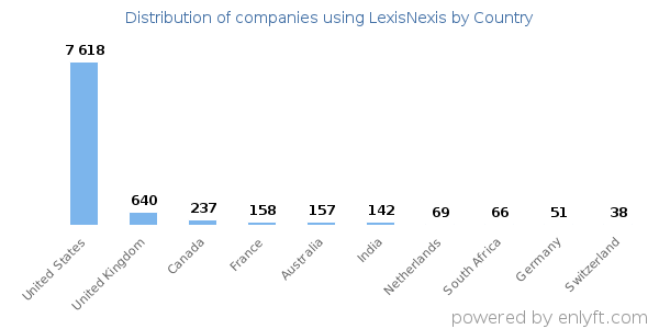 LexisNexis customers by country