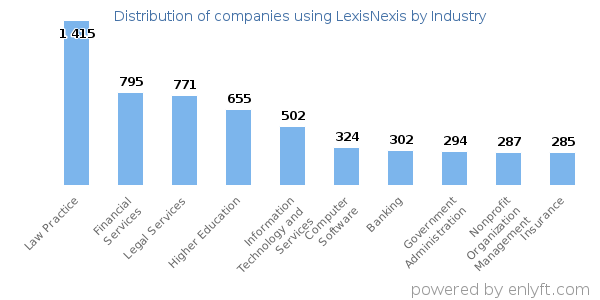 Companies using LexisNexis - Distribution by industry