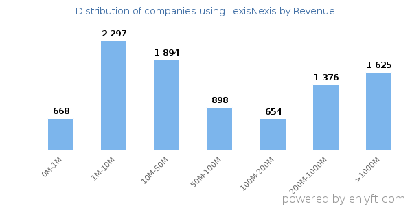 LexisNexis clients - distribution by company revenue