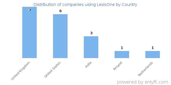 LexisOne customers by country