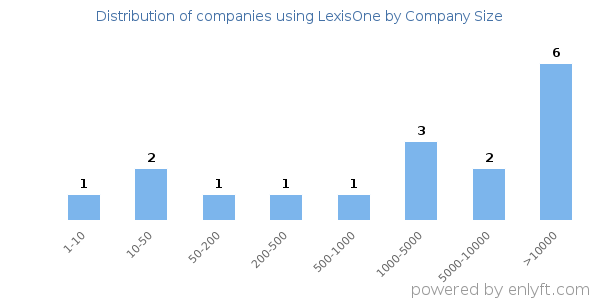 Companies using LexisOne, by size (number of employees)