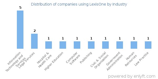 Companies using LexisOne - Distribution by industry