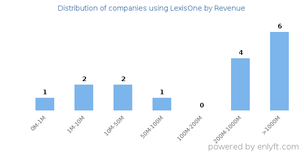 LexisOne clients - distribution by company revenue