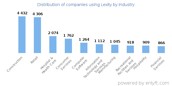Companies using Lexity - Distribution by industry