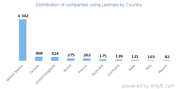 Lexmark customers by country
