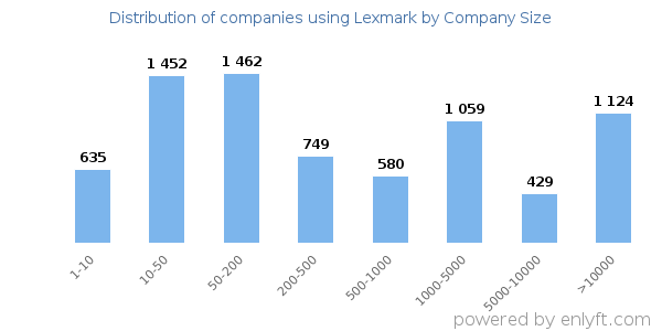 Companies using Lexmark, by size (number of employees)