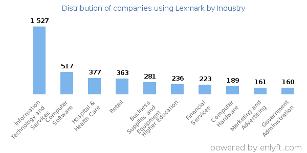 Companies using Lexmark - Distribution by industry