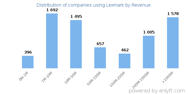 Lexmark clients - distribution by company revenue