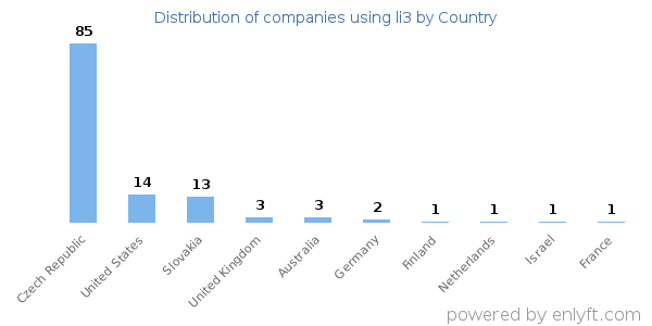 li3 customers by country