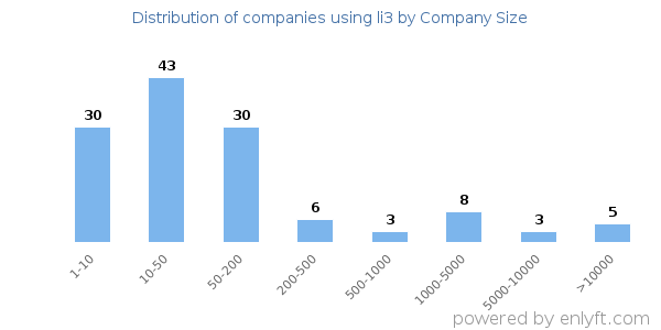 Companies using li3, by size (number of employees)