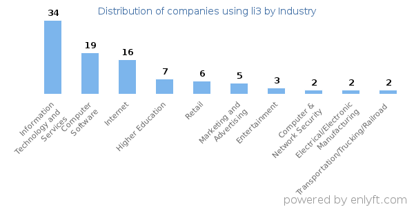 Companies using li3 - Distribution by industry