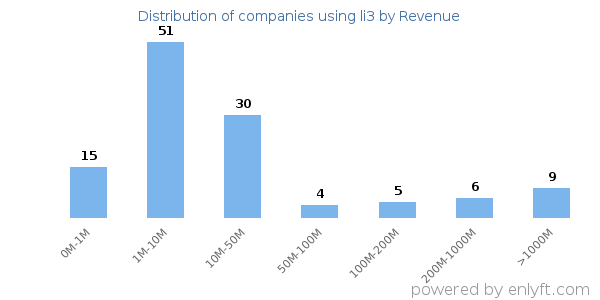 li3 clients - distribution by company revenue
