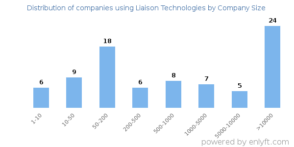 Companies using Liaison Technologies, by size (number of employees)