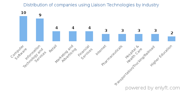 Companies using Liaison Technologies - Distribution by industry