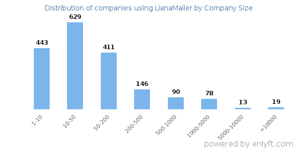 Companies using LianaMailer, by size (number of employees)