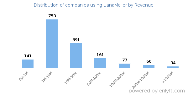 LianaMailer clients - distribution by company revenue
