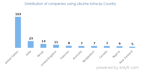 LibLime Koha customers by country
