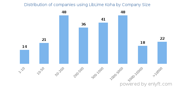 Companies using LibLime Koha, by size (number of employees)