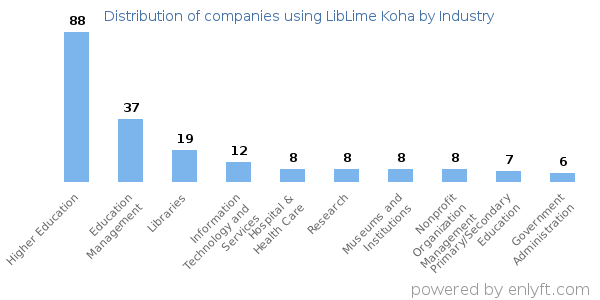 Companies using LibLime Koha - Distribution by industry