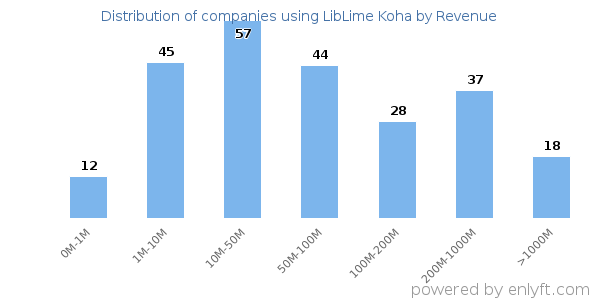 LibLime Koha clients - distribution by company revenue