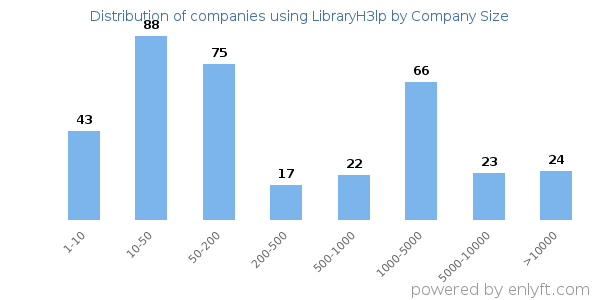 Companies using LibraryH3lp, by size (number of employees)
