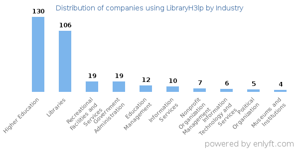 Companies using LibraryH3lp - Distribution by industry