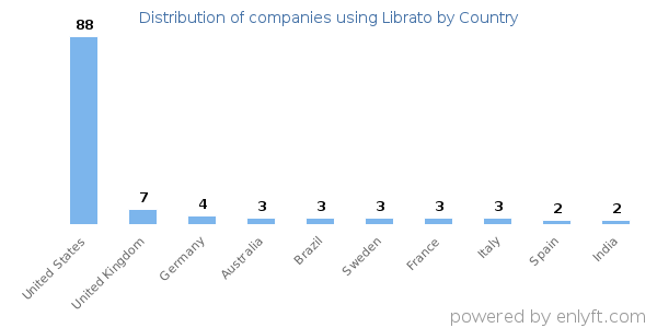 Librato customers by country