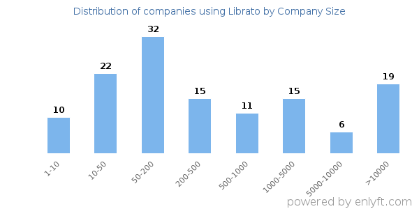 Companies using Librato, by size (number of employees)