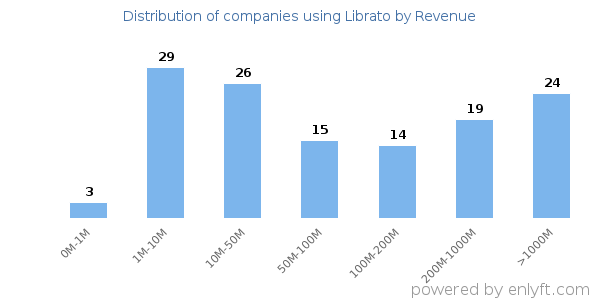 Librato clients - distribution by company revenue