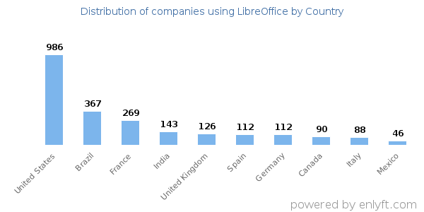 LibreOffice customers by country
