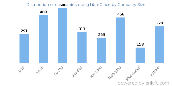 Companies using LibreOffice, by size (number of employees)
