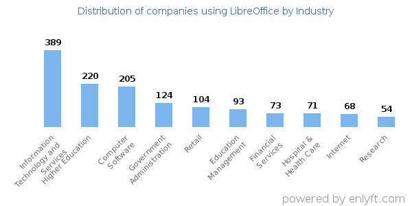Companies using LibreOffice - Distribution by industry