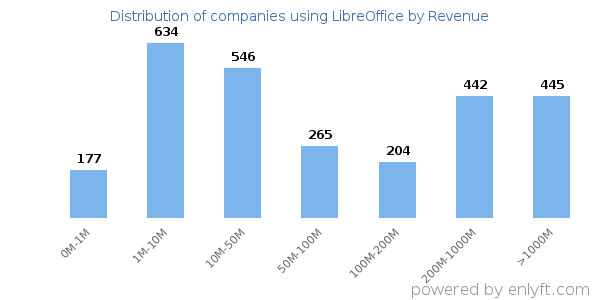 LibreOffice clients - distribution by company revenue