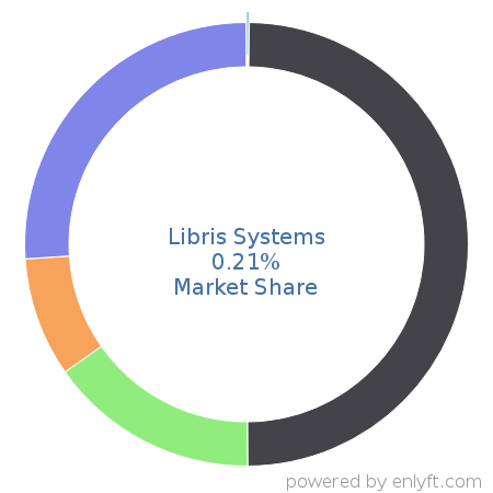 Libris Systems market share in Product Information Management is about 0.21%