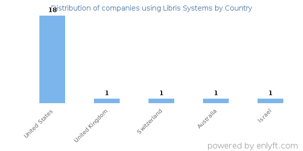 Libris Systems customers by country