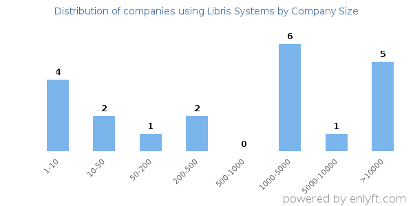 Companies using Libris Systems, by size (number of employees)