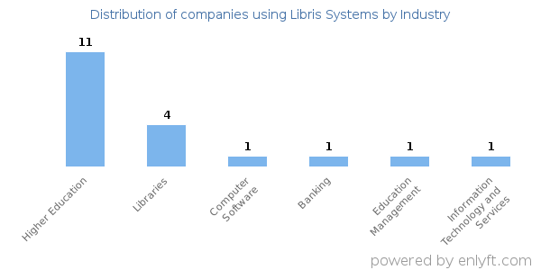 Companies using Libris Systems - Distribution by industry