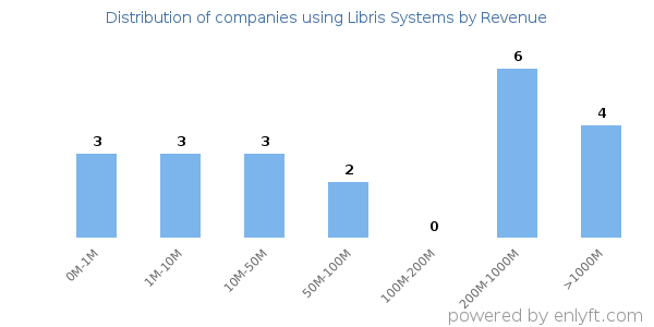 Libris Systems clients - distribution by company revenue