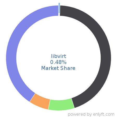 libvirt market share in Virtualization Management Software is about 0.48%