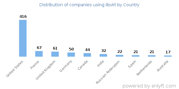 libvirt customers by country