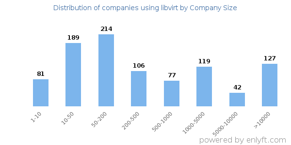 Companies using libvirt, by size (number of employees)