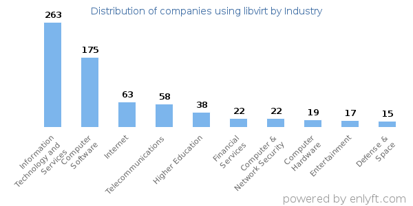 Companies using libvirt - Distribution by industry