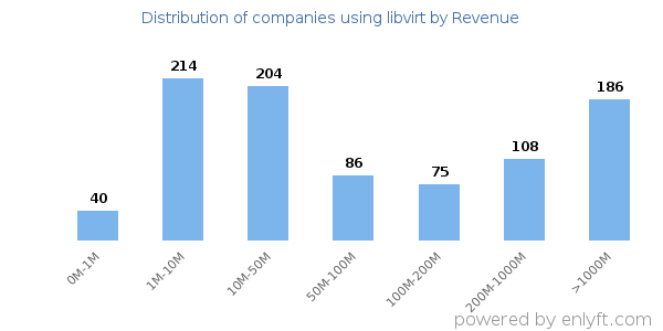 libvirt clients - distribution by company revenue