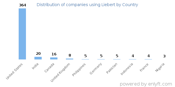 Liebert customers by country