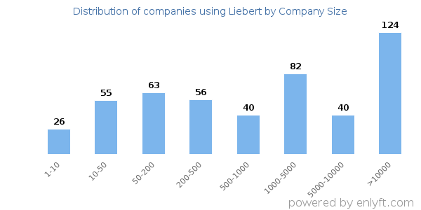 Companies using Liebert, by size (number of employees)